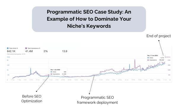 Programmatic SEO Case Study: An Example of How to Dominate Your Niche’s Keywords