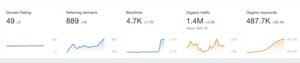 Programmatic SEO Case Study: An Example of How to Dominate Your Niche's Keywords 36