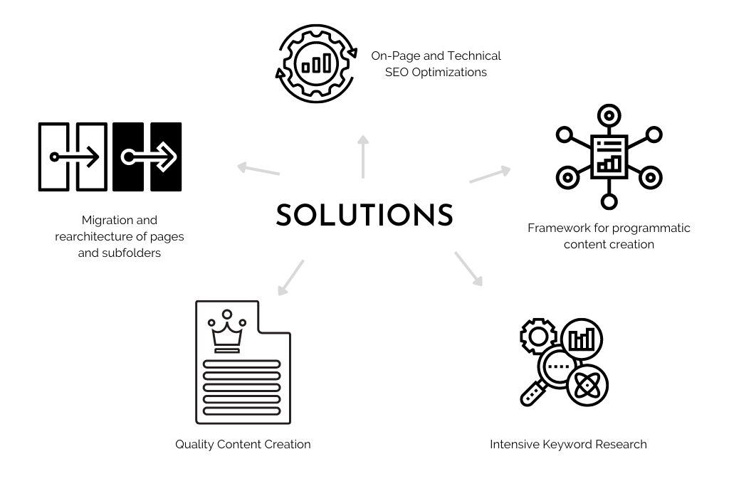 Programmatic SEO Case Study: An Example of How to Dominate Your Niche's Keywords 41