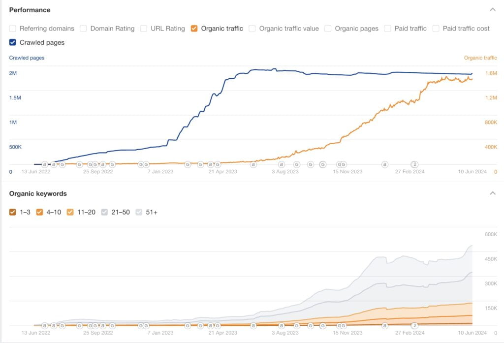 Programmatic SEO Case Study: An Example of How to Dominate Your Niche's Keywords 37