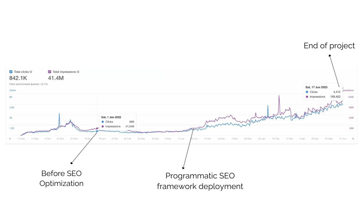 Programmatic SEO Case Study: An Example of How to Dominate Your Niche's Keywords 43