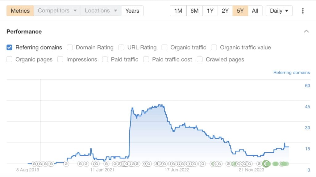 Declining number of Referring Domains and backlinks