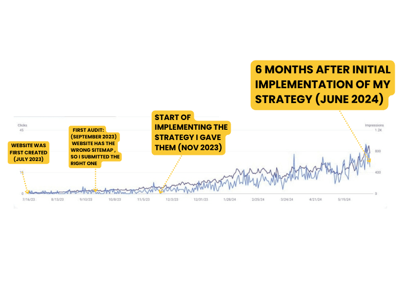“Do I need a sitemap?” Yes don’t skip it.