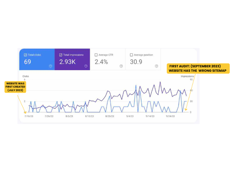 "Do I need a sitemap?" Yes don't skip it. 31
