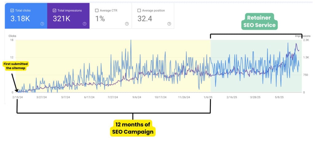 Long Tail Keywords in SEO: An Elderly Care Website’s Success 26