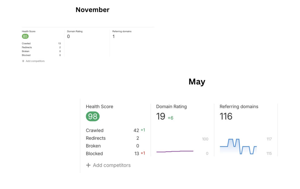 2 Years Before Getting The Right Traffic 5
