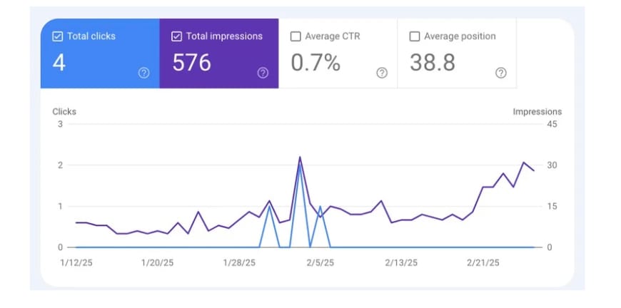 Typical result of 6 months of SEO Campaign for a new website 14