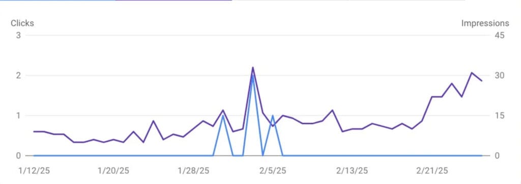 Typical result of 6 months of SEO Campaign for a new website 6