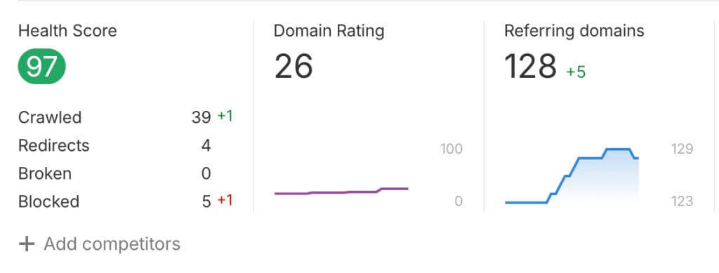 Typical result of 6 months of SEO Campaign for a new website 11