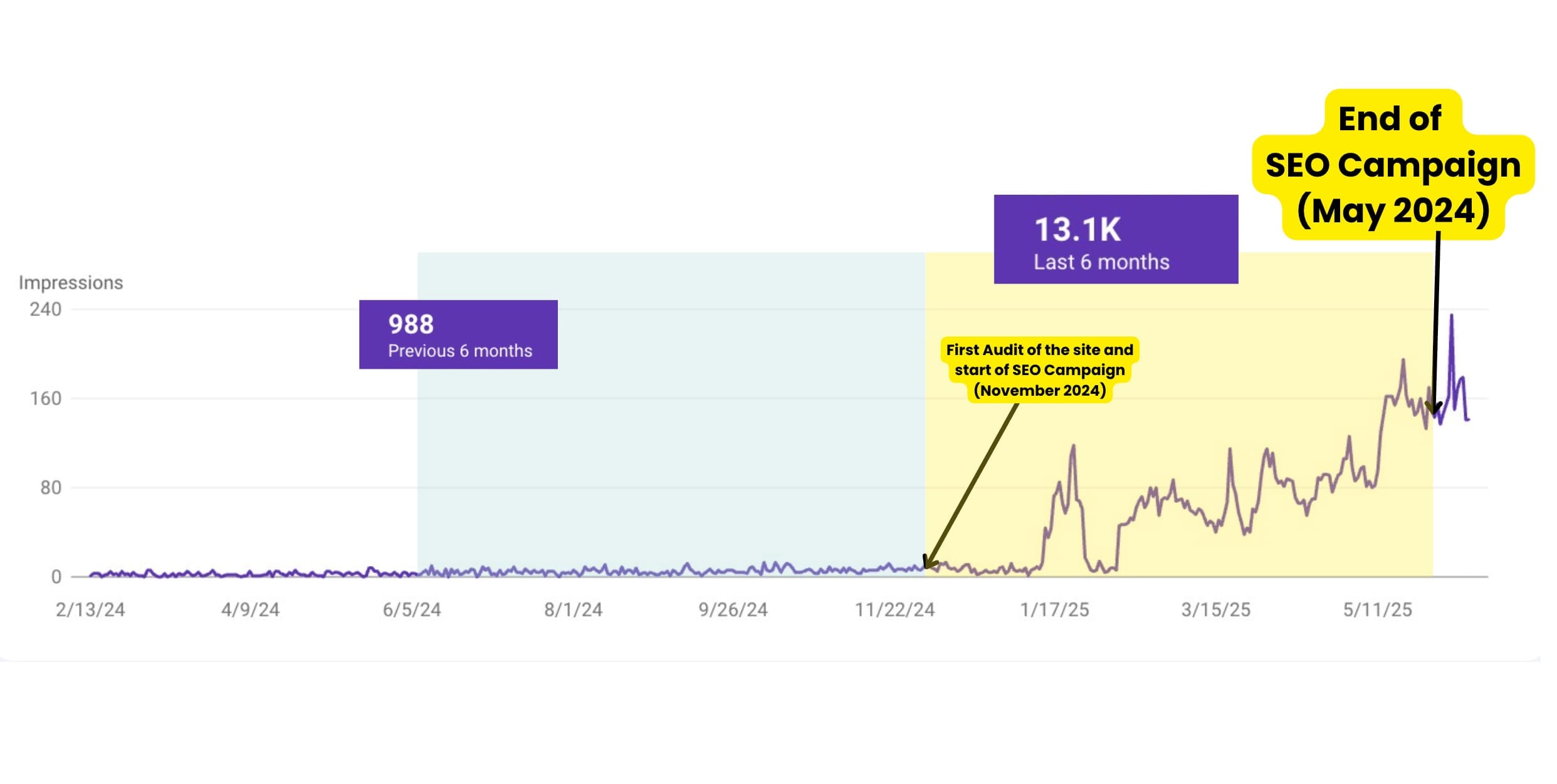 2 Years Before Getting The Right Traffic